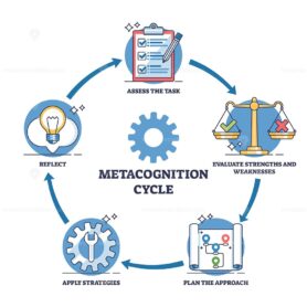 Metacognition cycle with planning, monitoring and evaluating outline diagram