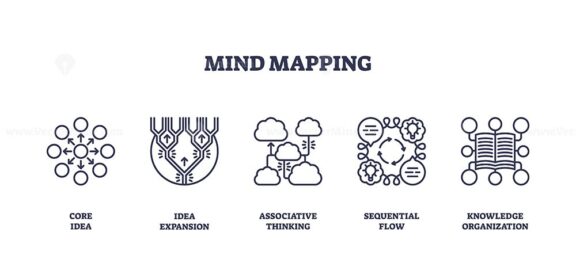 Mind mapping icons show core idea, associative thinking, and knowledge organization, illustrating structured thought and idea flow. Outline icons set