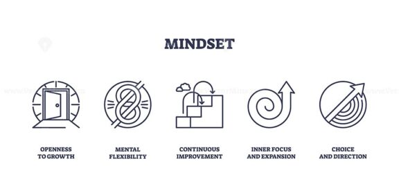 Mindset icons outline growth, flexibility, improvement, focus, and direction. Outline icons set