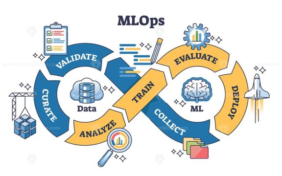 MLOps process with data, ML, and deployment stages in a continuous loop. Key objects, infinity loop, gears, data storage. Outline diagram.