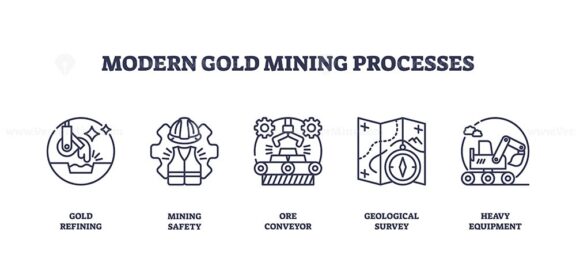 Modern gold mining processes are shown with icons for gold refining, mining safety, ore conveyor, geological survey, and heavy equipment. Outline icons set