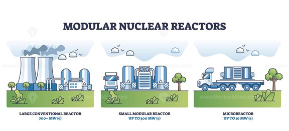 Modular nuclear reactors diagram shows large, small, and microreactors. Key objects, reactors, cooling towers, transport truck. Outline diagram