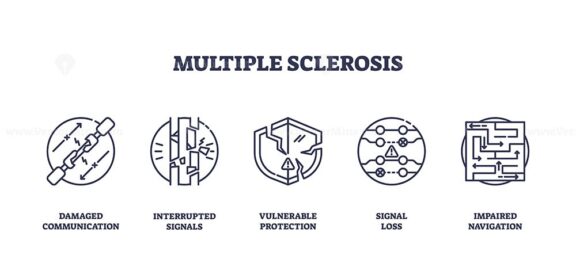 Multiple sclerosis icons outline key concepts like damaged nerves, signal loss, and impaired navigation for MS awareness. Outline icons set
