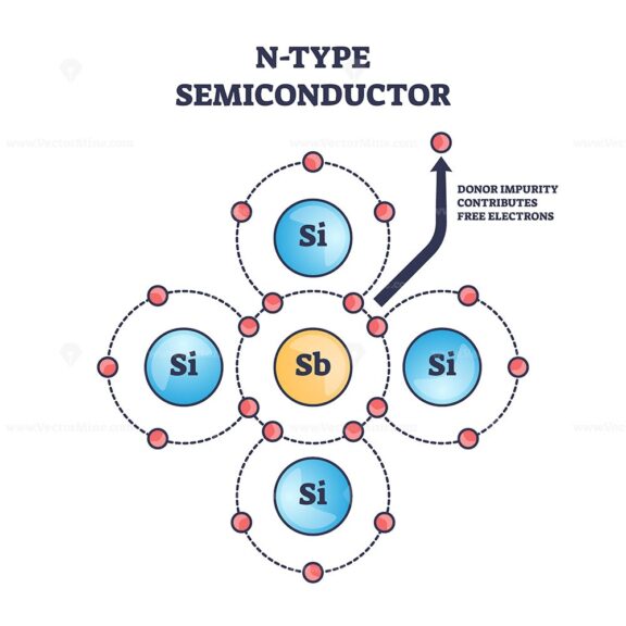N-Type semiconductor diagram shows silicon atoms and free electrons, highlighting donor impurities. Outline diagram
