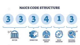 NAICS code structure is visually explained with icons for sector, subsector, and industry group, showing hierarchical classification. Outline diagram
