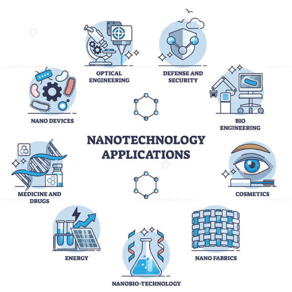 Nanotechnology applications and list with innovation usage outline diagram