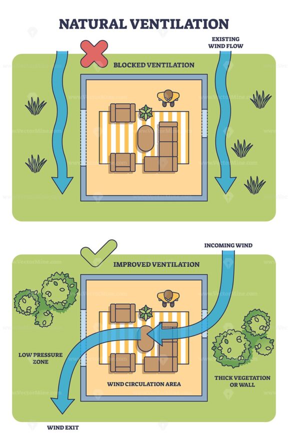 Natural ventilation diagram shows airflow improvement with vegetation and openings. Outline diagram