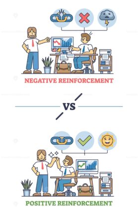 Negative vs positive reinforcement for work motivation outline diagram