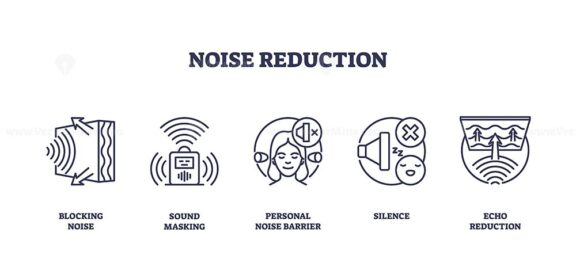 Noise reduction icons illustrate concepts like blocking noise, sound masking, and echo reduction. Outline icons set.