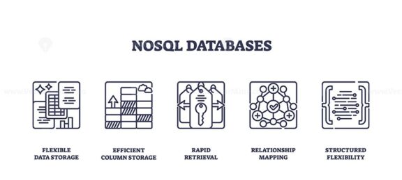 NoSQL databases focus on flexible data storage, rapid retrieval, and structured flexibility. Outline icons set.