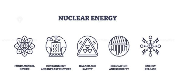 Nuclear energy is depicted with outline icons showing atomic structure, cooling towers, and radiation symbol, highlighting power, safety, and regulation. Outline icons set