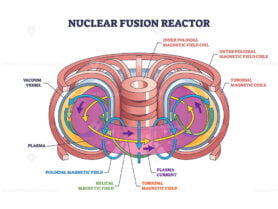Nuclear fusion reactor structure and physics work principle outline diagram