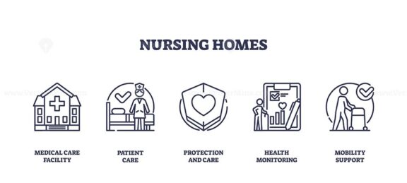 Nursing homes icons depict care, protection, and health monitoring. Key objects, medical facility, patient care, health monitoring. Outline icons set.