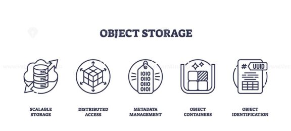 Object storage icons illustrate scalable storage, distributed access, and metadata management. Outline icons set.