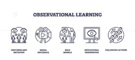 Observational learning icons depict watching, media influence, role models, education, and actions. Outline icons set.
