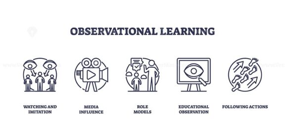 Observational learning icons depict watching, media influence, role models, education, and actions. Outline icons set.