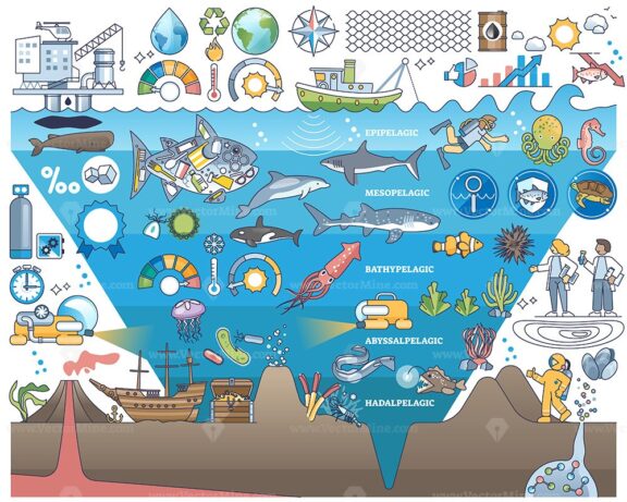 Ocean depth and deep marine underwater elements in outline collection set
