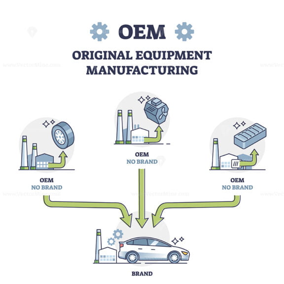 OEM or original equipment manufacturing meaning explanation outline diagram