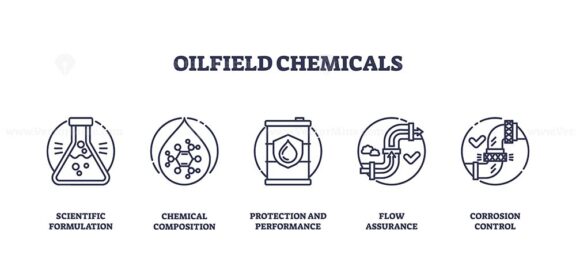 Oilfield chemicals icons show scientific formulation, chemical composition, and corrosion control, highlighting essential oilfield processes. Outline icons set