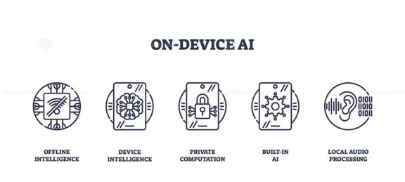 On-device AI features icons show chip, neural network, lock, processor, and ear, representing secure, private, and local AI processing. Outline icons set