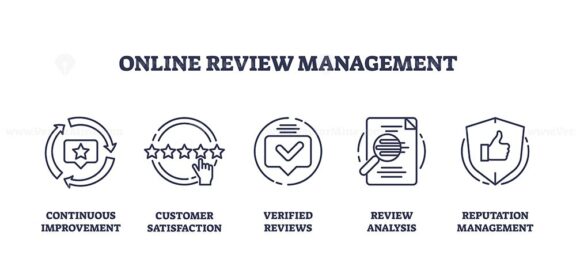 Online review management for customer satisfaction outline icons collection. Labeled items with continuous service improvement, verified review analysis and reputation management vector illustration.