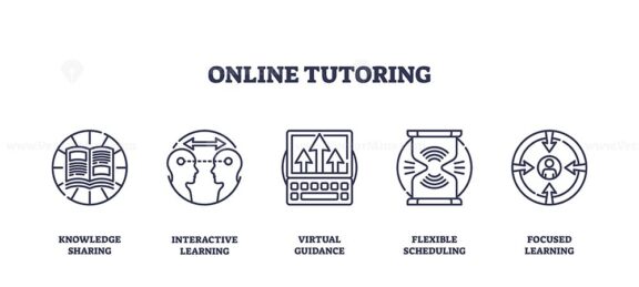 Online tutoring icons outline concepts like knowledge sharing, interactive learning, and virtual guidance. Outline icons set