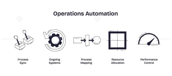 Operations automation is shown with process sync levers, gear systems, and a performance gauge, symbolizing streamlined workflows. Doodle style icons