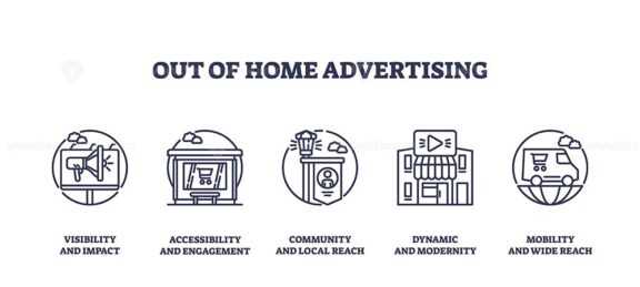 Out-of-home advertising icons outline key concepts, billboard, storefront, and digital screen. Outline icons set.