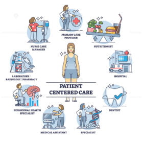 Patient centered care with comprehensive medical assistance outline diagram