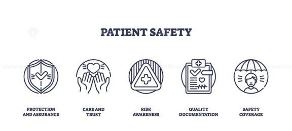 Patient safety is depicted with shield, hands, warning sign, checklist, and umbrella icons, symbolizing protection, care, risk, quality, and coverage. Outline icons set
