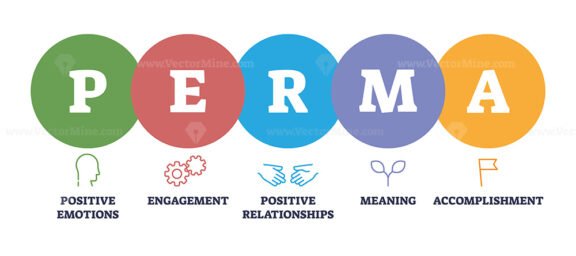 PERMA as positive psychology approach for human well being outline diagram