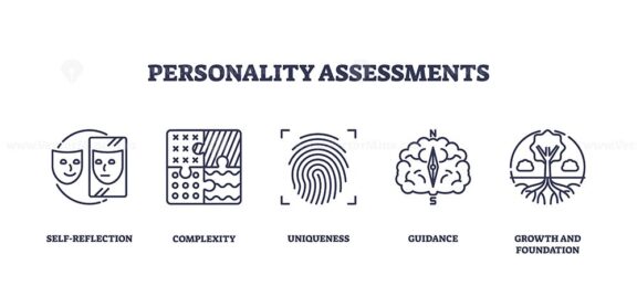 Personality assessments icons outline key concepts like self-reflection, complexity, and uniqueness. Outline icons set