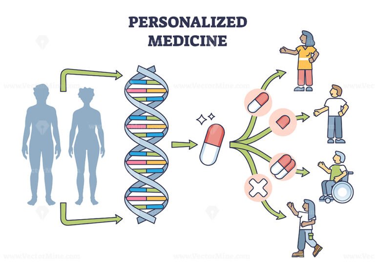 Personalized medicine with precise and individual treatment outline diagram