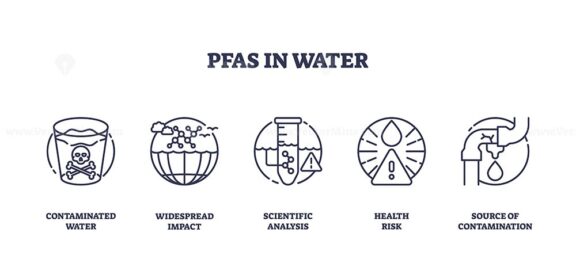 PFAS in water concept with icons of contamination, analysis, and health risk. Outline icons set.