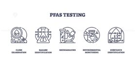 PFAS testing involves hazard identification, microanalysis, and environmental monitoring. Outline icons set