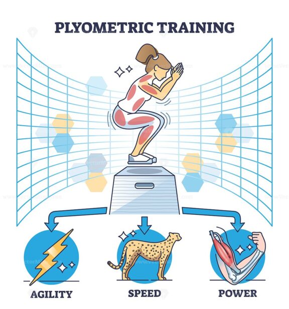 Plyometric training for body agility, speed and power fitness outline diagram