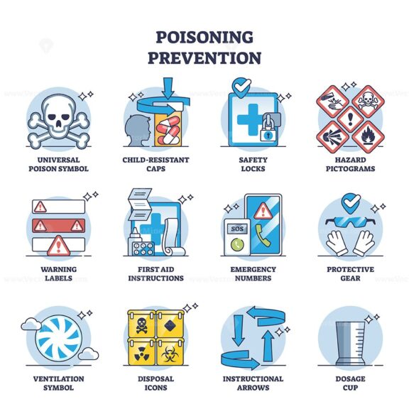 Poisoning prevention with warning and protective measures outline diagram