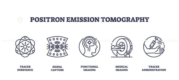 Positron emission tomography icons show tracer, signal capture, and brain imaging. Outline icons set.