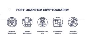Post-quantum cryptography icons depict quantum resistance, secure encryption, and algorithmic security. Outline icons set.