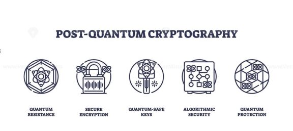 Post-quantum cryptography icons depict quantum resistance, secure encryption, and algorithmic security. Outline icons set.