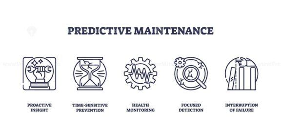 Predictive maintenance focuses on proactive insight, time-sensitive prevention, and health monitoring. Outline icons set