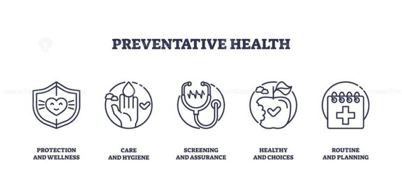 Preventative health is illustrated with shield, hand, stethoscope, apple, and calendar icons, symbolizing wellness, hygiene, screening, and planning. Outline icons set
