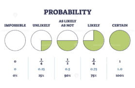 Probability percentages as mathematical branch for analysis outline diagram