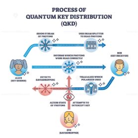 Process of quantum key distribution or QKD system principles outline diagram