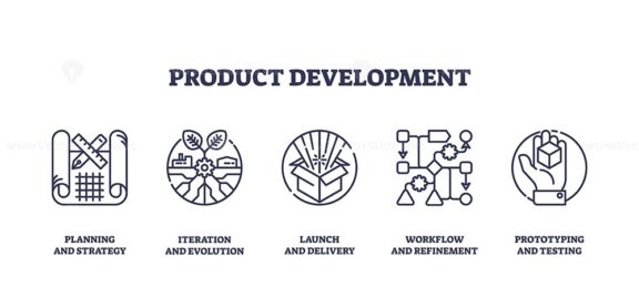 Product development icons outline the stages of planning, iteration, launch, workflow, and prototyping. Outline icons set.