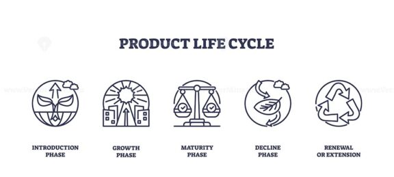 Product life cycle stages depicted with icons, introduction, growth, maturity, decline, renewal. Key objects, arrows, buildings, scales. Outline icons set.