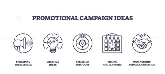Promotional campaign ideas for effective marketing outline icons collection set. Labeled elements with creative partnership, collaboration with influencers and effective timing vector illustration.