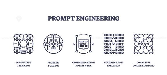 Prompt engineering focuses on innovative thinking, problem solving, and communication. Outline icons set