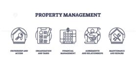Property management icons outline key concepts like ownership, organization, and maintenance. Outline icons set.