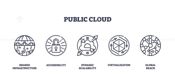 Public cloud concept with icons for shared infrastructure, accessibility, and scalability. Outline icons set.